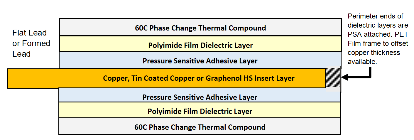 EMI-Phase 60 is constructed with an interior copper foil or graphite foil insulated on top and bottom with a high performance insulating phase change film. 