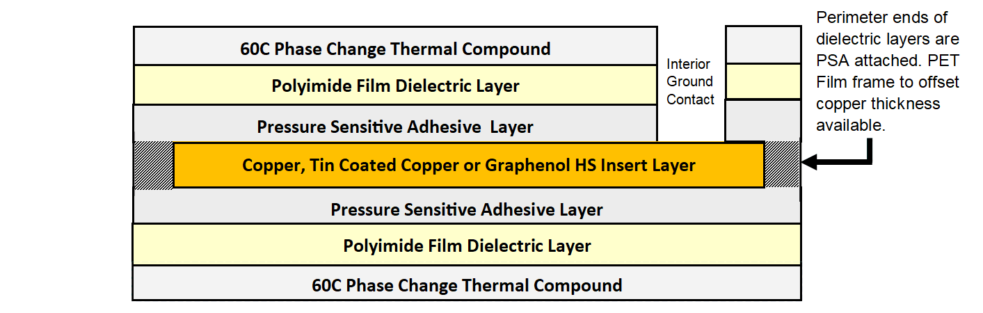 EMI-Phase 60 is constructed with an interior copper foil or graphite foil insulated on top and bottom with a high performance insulating phase change film. 